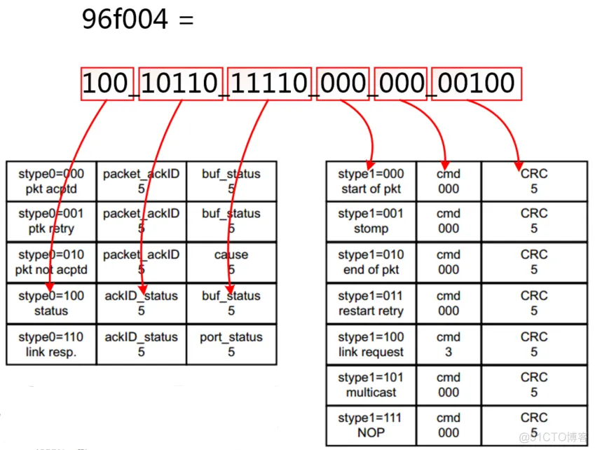 【SRIO】6、Xilinx RapidIO核仿真与包时序分析_字段_21